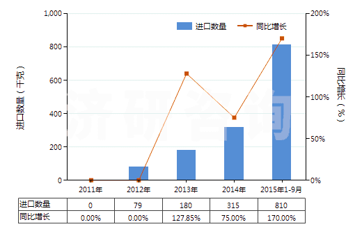 2011-2015年9月中國含有青蒿素及其衍生物的藥品（未配定劑量或制成零售包裝）(HS30039020)進口量及增速統(tǒng)計